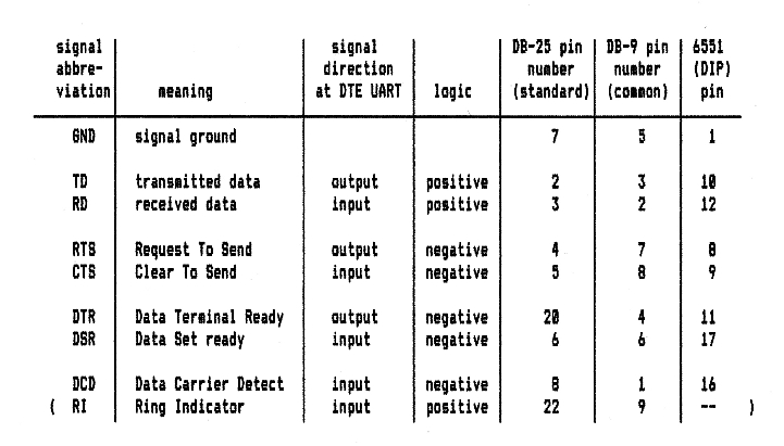 RS-232 signal table